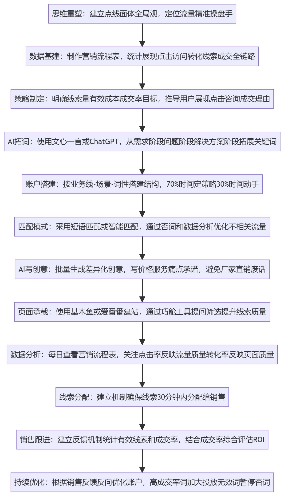 SOP执行流程图